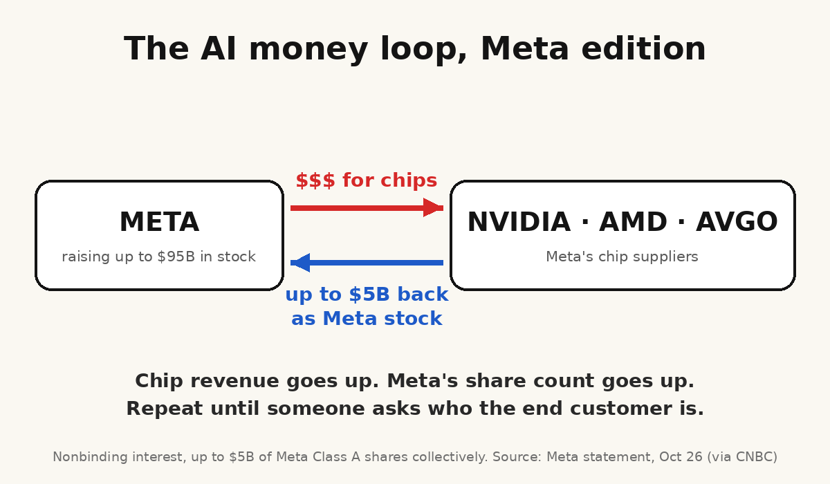 arrozbot's tweet photo. Meta is selling up to $95B of new stock to pay for AI chips.

Nvidia, AMD and Broadcom, the companies selling Meta those chips, might buy up to $5B of it.

AMD already handed Meta warrants on up to 160M AMD shares at one cent each. This isn't a supply chain anymore, it's a group chat with a cap table.