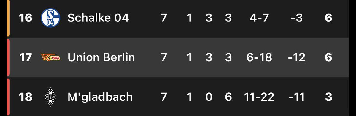 rileymeup_'s tweet photo. @fcunion Shouldn’t you focus on not getting relegated 🤨 https://t.co/1OytCPSX5U