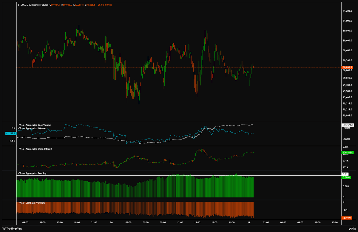 CdeCriptoz's tweet photo. Actualizacion Bitcoin:

- Bitcoin esta rangueando en los 80 bajos, no estaba tan alcista con Bitcoin desde los 60s.
- SPOT comprando masivamente mediante tecnicas de TWAP para no afectar al precio, FUTUROS protegiendo de manera masiva la zona baja.
- Precio en el 0.618 del fibo.
- Funding estable, Coinbase premium altamente en negativo.

EMHO:
Entiendo que los ultimos dias han estado pesado y que todo el mundo envie a Bitcoin mas abajo, pero yo no puedo ver eso y enviar a Bitcoin mas abajo. Estamos en un mega soporte, estan protegiendo muchisimo la zona baja y estan comprando de manera masiva para luego hacer subir al precio. Me espero una explosion considerable esta misma semana.