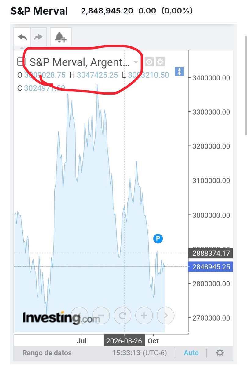 anarcomilpa's tweet photo. @SupraViajero @LaikaOrbital @Red_Skin_Bear Te pusieron esta gráfica. ¿Qué dice?
S&amp;P Merval. https://t.co/0Tl6u0M7Tk