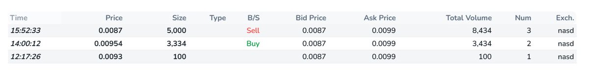 TheTopRepost's tweet photo. They sure are trying, but no one is biting. A whole $80 traded today, most of that sold lol $greh #OTC https://t.co/F6ZGS0cD1z