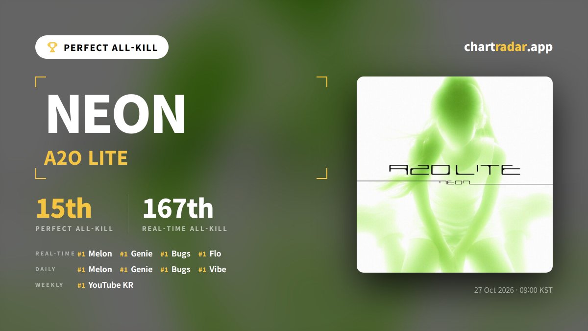 ChartRadarApp's tweet photo. [15th PAK] A2O LITE "NEON" — 9AM KST

#1. Melon (=)
#1. Genie (=)
#1. Bugs (=)
#1. Flo (+2)
#1. Vibe (=)
#1. YouTube (=)
#1. iChart (=) https://t.co/i5Jxz3yNyY