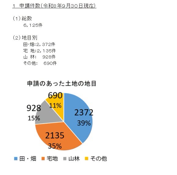 HoreiGis's tweet photo. ・相続土地国庫帰属制度の統計　法務省
https://t.co/pepueQjDnm

法務省は、相続土地国庫帰属制度の運用状況に関する統計（令和8年9月30日現在）を公開。
１．申請件数：6,125件
２．帰属件数：3,231件
３．却下件数：86件
４．不承認件数：103件
５．取下げ件数：1,162件 https://t.co/ALwZ59kwde
