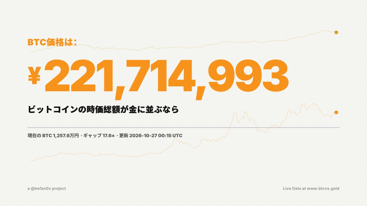 BTC_vs_Gold's tweet photo. ビットコインの時価総額が今日、金に並ぶなら、
1 BTCの価値は2.2億円です。 https://t.co/qF4oYjHP02