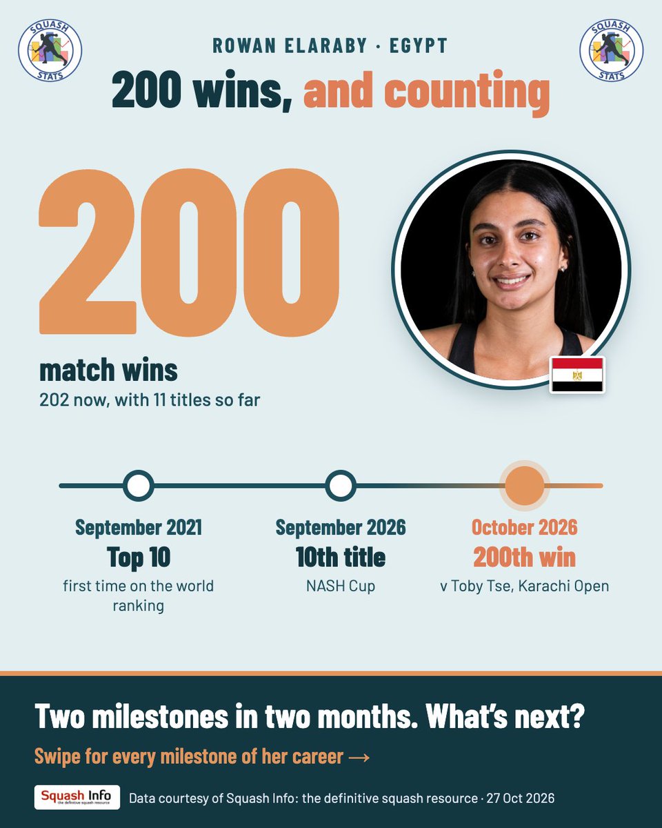 SquashStats's tweet photo. 🏅 Rowan Elaraby: career milestones

🏆 Rowan Elaraby: 202 match wins and 11 titles so far.

📈 Top 10: September 2021 (first time on the world ranking).

Data courtesy of @squashinfo: the definitive squash resource https://t.co/jaZLKtsd7O