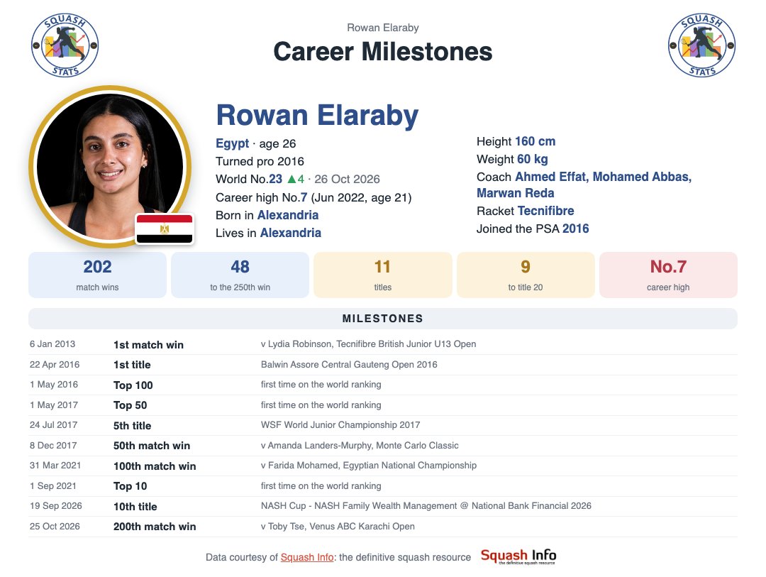 SquashStats's tweet photo. 🏅 Rowan Elaraby: career milestones

🏆 Rowan Elaraby: 202 match wins and 11 titles so far.

📈 Top 10: September 2021 (first time on the world ranking).

Data courtesy of @squashinfo: the definitive squash resource https://t.co/jaZLKtsd7O