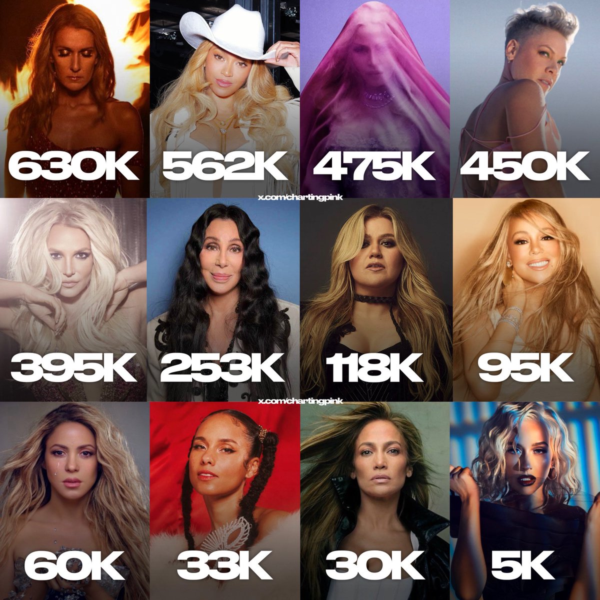 chartingpink's tweet photo. 💿 Pre-digital era female artists and the global PURE sales of their most recent albums, via ChartMasters: https://t.co/cq0GHMuuoi