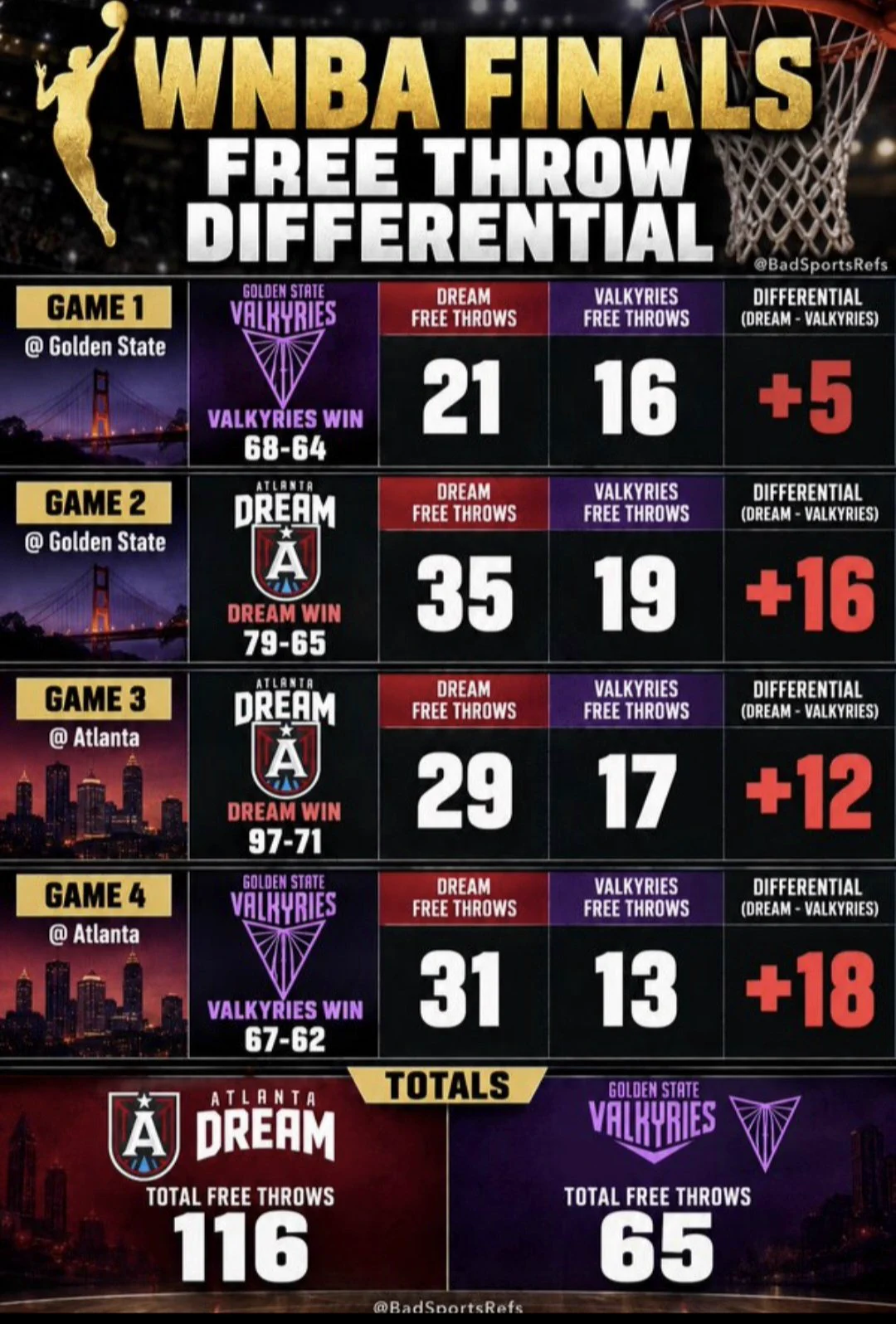 WNBA on X: 