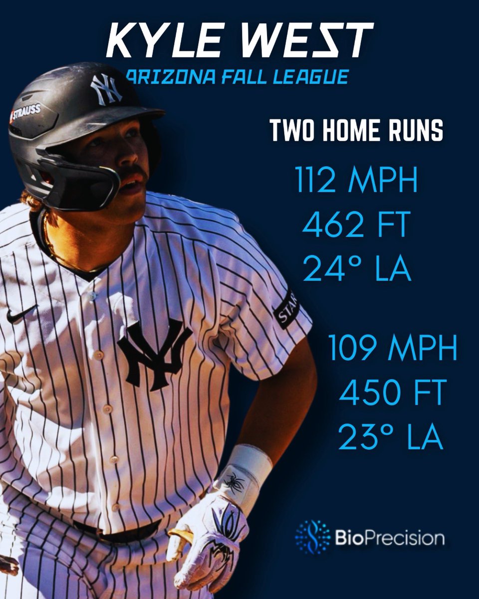 BioPrecisionLLC's tweet photo. Have a day Kyle West!

New York Yankees prospect Kyle West unloaded on two balls today both over 450 feet! Kyle is a common visitor to our lab and worked out with us prior to heading to Arizona to compete in the Arizona Fall League! https://t.co/d4XlVnVtLa