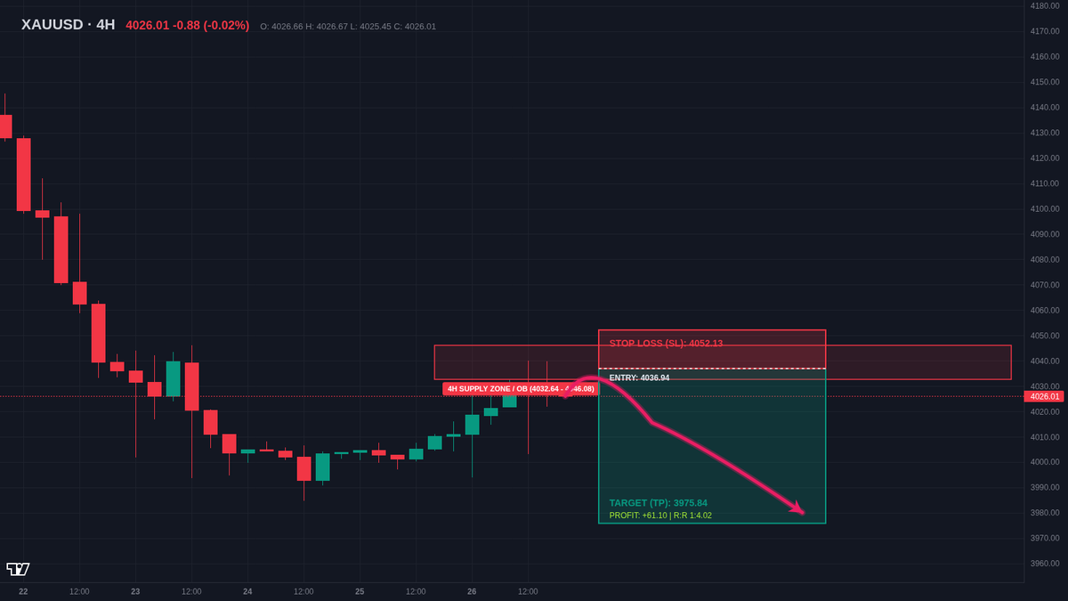 Jadcdrman's tweet photo. #XAUUSD (H4) 交易计划：触及供给区做空

Entry: 4033 - 4046
Target: 3976
Stop Loss: 4052

Rationale: 日线关键水平支撑位失守并转化为强阻力，连续小阴线走弱，盈亏比极佳。

📌 详细开仓逻辑与仓位配比已置顶更新 https://t.co/w8wOlvZ0Os