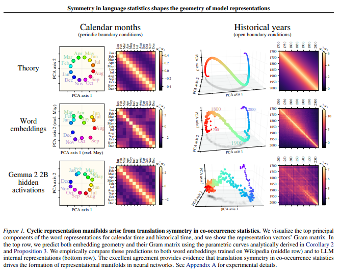 burny_tech's tweet photo. Symmetry in language statistics shapes the geometry of model representations

"The internal representations learned by language models consistently exhibit striking geometric structure: calendar months organize into a circle, historical years form a smooth one-dimensional manifold, and cities' latitudes and longitudes can be decoded using a linear probe. 

To explain this neural code, we first show that language statistics exhibit translation symmetry (for example, the frequency with which any two months co-occur in text depends only on the time interval between them). 

We prove that this symmetry governs these geometric structures in high-dimensional word embedding models, and we analytically derive the manifold geometry of word representations. 

These predictions empirically match large text embedding models and large language models. 

Moreover, the representational geometry persists at moderate embedding dimension even when the relevant statistics are perturbed (e.g., by removing all sentences in which two months co-occur). 

We prove that this robustness emerges naturally when the co-occurrence statistics are controlled by an underlying latent variable. 

Our results indicate that these representational manifolds originate in the statistical symmetries of natural language."