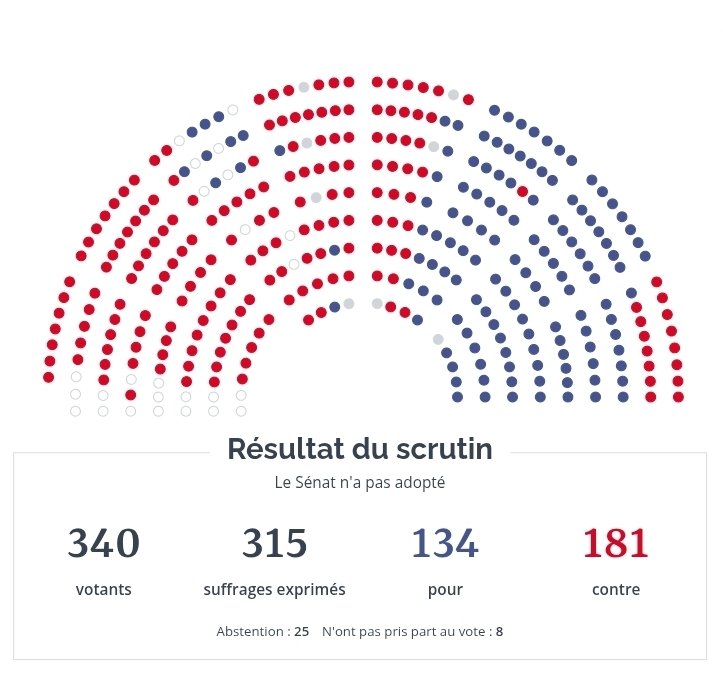 tomdoss's tweet photo. Après 8h de débats, nous avons rejeté le texte constitutionnel d’autonomie de la Corse, devenu coquille vide après le travail de sape des LR.

Durant la séance, les autonomistes  avaient déjà annoncés se retirer du processus.

Des années de dialogue de compromis réduites à néant. https://t.co/VfWV2nfXgK