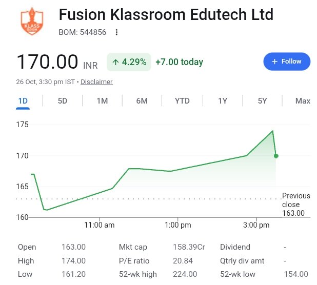 BrightStake's tweet photo. 🚨 BIG ORDER ALERT 🚨

Fusion Klassroom Edutech bags ~₹9.10 Cr work order from a Lucknow-based company for e-notes, e-books, e-learning content &amp; vocational course development 📚💻

EdTech + content licensing = recurring revenue potential 👀

#SmallCap #StockMarket https://t.co/t9BtOKWBa7