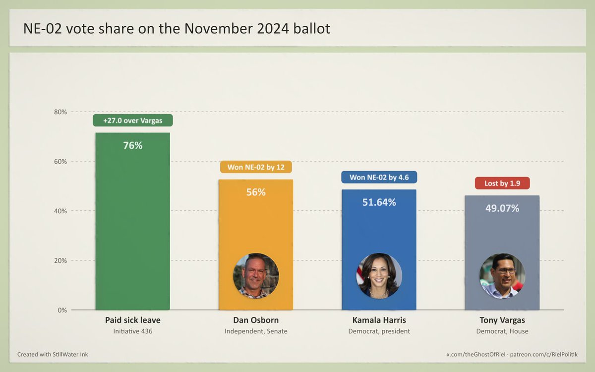 theGhostOfRiel's tweet photo. Moderates underperform progressives in tight races. Consultants push them anyway because corporate donors fund them and consultants pocket commissions on TV ad buys. When a progressive wins a primary, the party cuts off the money to make "progressives can’t win" a self-fulfilling prophecy.

Ticket-splitting is dead, so the old moderate advantage no longer exists.

In Nebraska, the DCCC refused to air TV ads for progressive Kara Eastman, and she still nearly won. They replaced her with moderate Tony Vargas, flooded him with cash, and watched him do worse twice while union populist Dan Osborn won the district on the same ballot.

In 2020, every House Medicare for All co-sponsor won re-election, while every defeated Democrat opposed it.

Senate moderates Amy McGrath, Sara Gideon, and Theresa Greenfield burned through massive war chests only to collapse with working-class voters. Progressive Charles Booker matched McGrath in Kentucky on a fraction of the budget and beat her across rural Appalachia.

Red states routinely pass minimum wages, paid sick leave, and voucher bans while rejecting moderate Democrats on the same ticket. Now that Abdul El-Sayed, Angie Nixon, Booker, and N'Kiyla Thomas beat the machine in their 2026 primaries, don’t let party shills take credit when they overperform.

Full article in comments below. I don't make any money doing this and want to keep everything free, but it takes a lot of time and work to make these. Please check my bio for ways to support on ko-fi, patreon or substack.