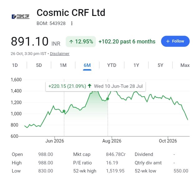 BrightStake's tweet photo. 🚨 ORDER WIN ALERT 🚨

Cosmic CRF's subsidiary N.S. Engineering bags ₹12.34 Cr order from Jai Balaji Industries for 1,300 MT of fabricated MS steel items! 🏗️

Execution: 2 months ⏱️
Domestic order 🇮🇳

Small ticket, solid momentum! 📈

 #StockMarket https://t.co/QEXLc0CNeo