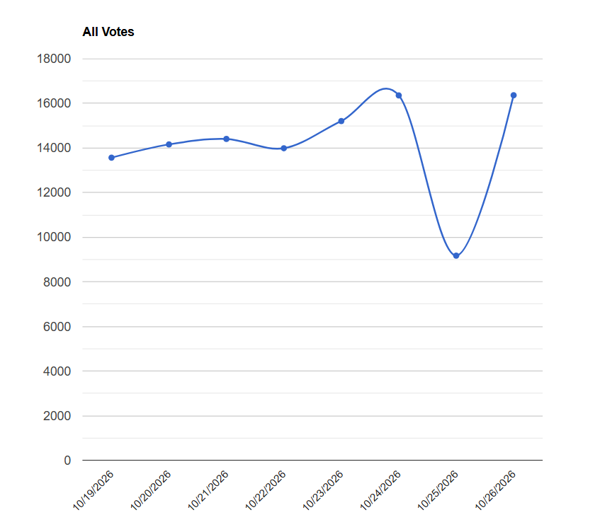IAmVerySilky's tweet photo. Texas Update:

My two favorite graphs. Travis vs Montgomery. Pick your favorite trend. https://t.co/b2ygcHIxj8