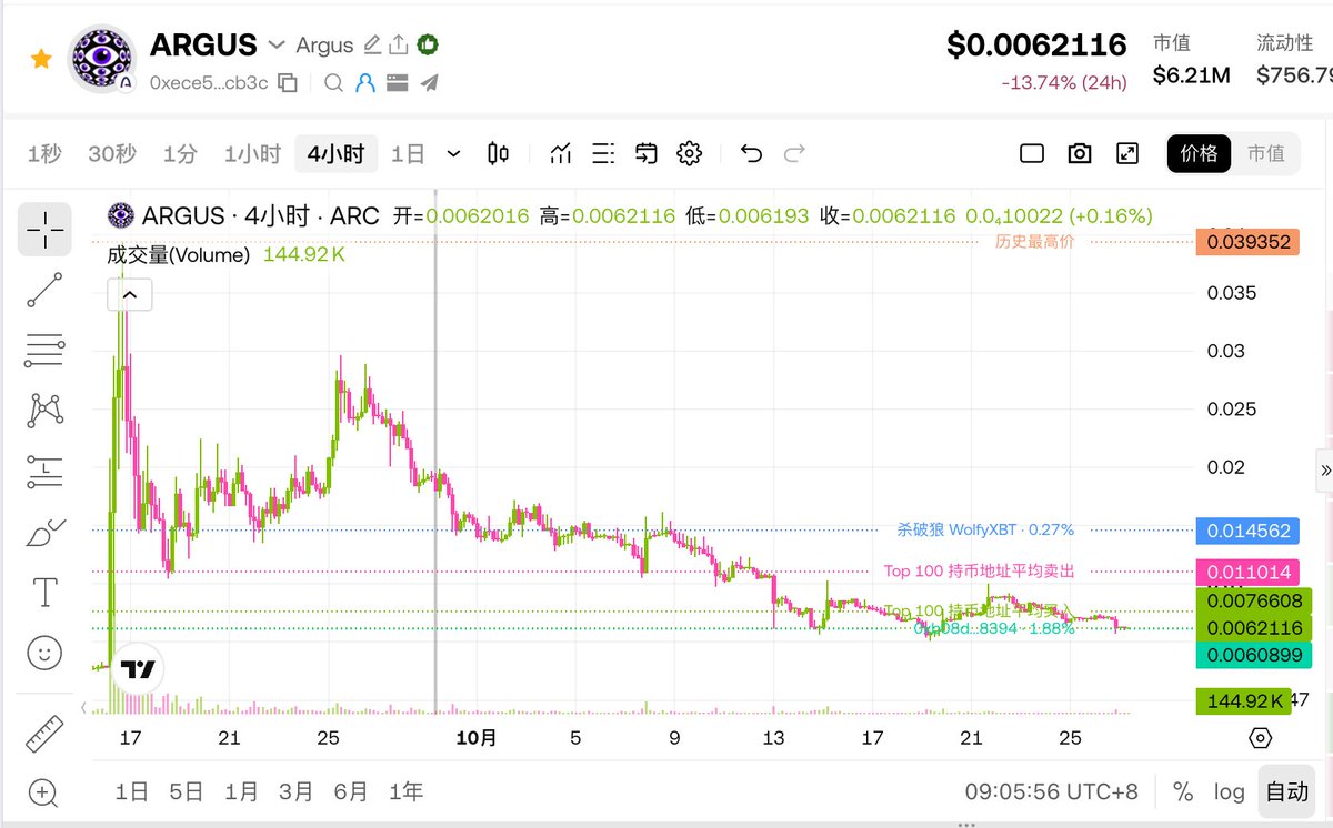 WangHou4128's tweet photo. Arc 上的发射台的手续费曲线和代币价格如出一辙。

说实话，目前 Arc 上发射台是最难受的，除了发射一堆 meme、诈骗、饕餮代币以外，没有任何实质性的价值。

Arc 链上没有流量、没有用户，发射出来的代币一点水花都没有，发射台也赚不到手续费，逐渐又步入了死亡螺旋。

发射台龙头 Argus 尚且如此，其他的发射台项目更难受。

目前除了 @TollyLabs 在向 x402、Agent 方向创新，其他发射台还是抱着老本在啃，除非 Arc 爆火，否则没有存活的可能。

因此如果让我在 Arc 押注一个发射台的话，我更倾向于 Tolly 而非 Argus。