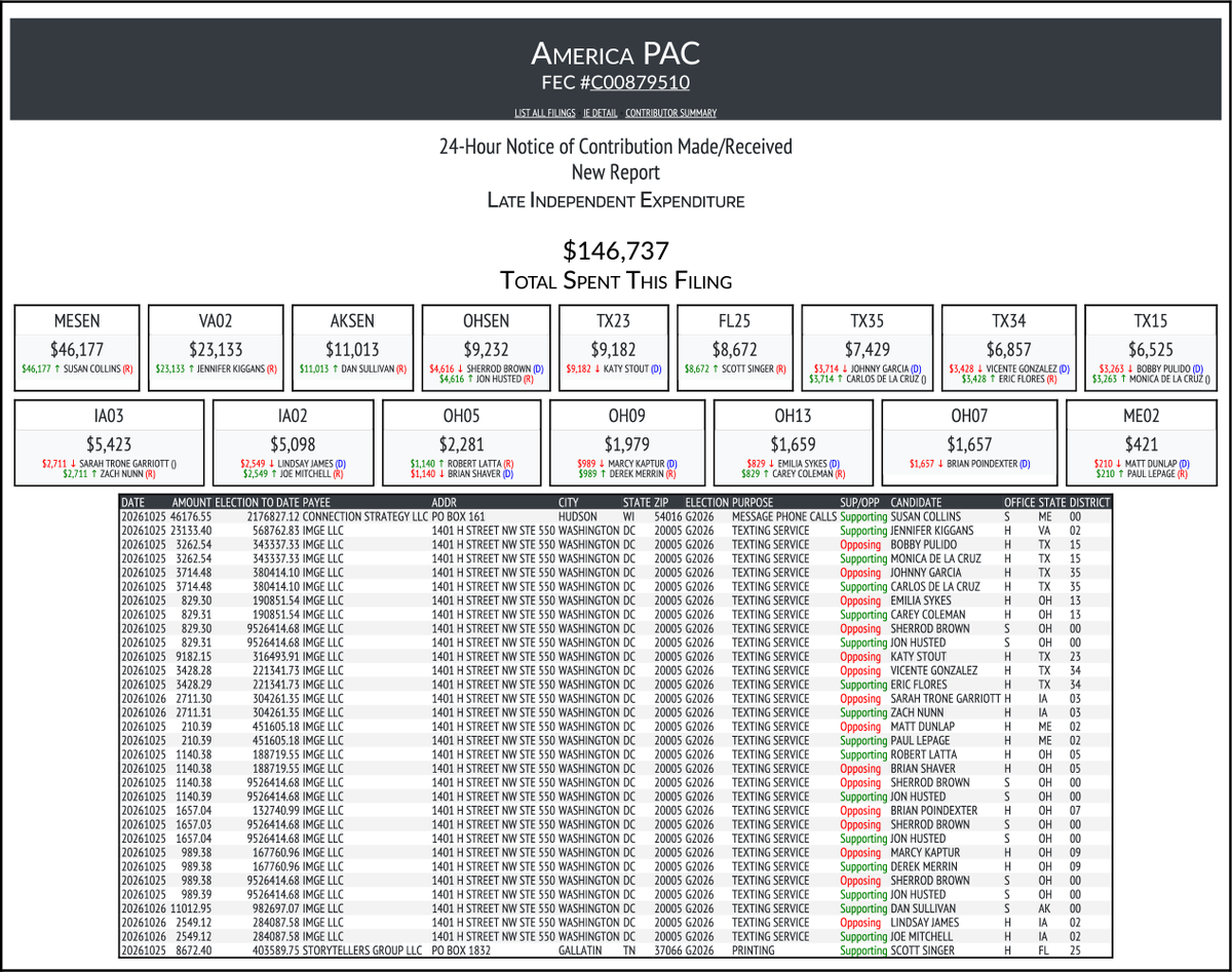 CATargetBot0001's tweet photo. NEW FEC F24
AMERICA PAC
$146,737-> #MESEN #VA02 #AKSEN #OHSEN #TX23 #FL25 #TX35 #TX34 #TX15 #IA03 #IA02 #OH05 #OH09 #OH13 #OH07 #ME02
https://t.co/jjt44ugGHC https://t.co/6w4CYy9aFB