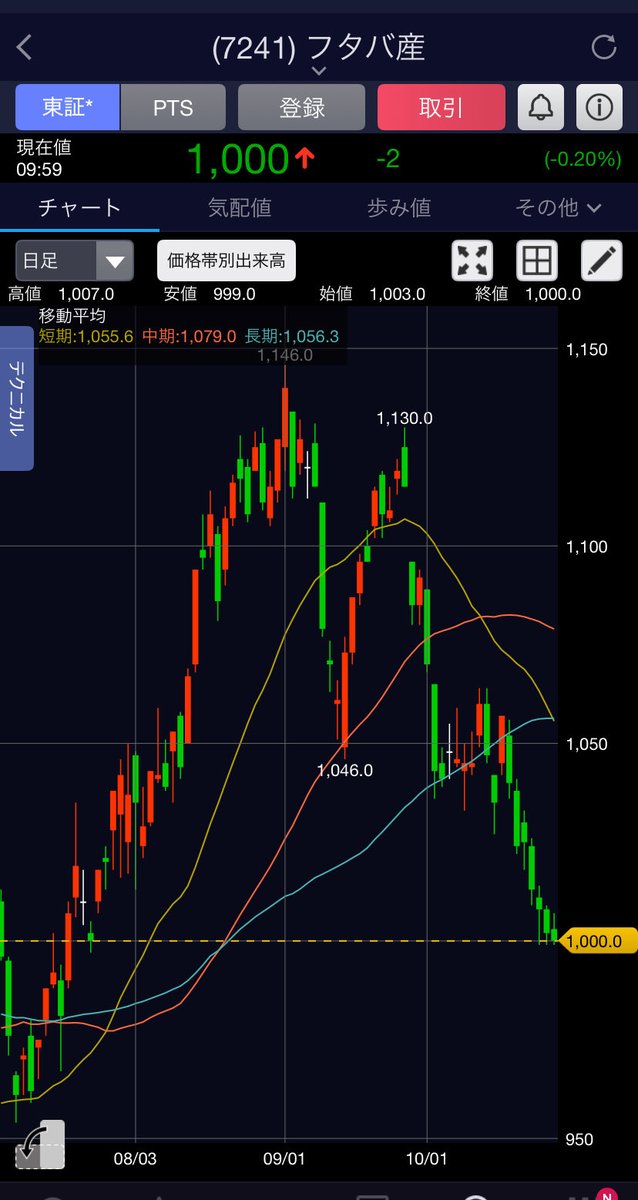 kikko10k's tweet photo. フタバ産業〈7241〉が安い👀
PER 6.38 PBR 0.64 配当利回り 4.5%
株主優待QUOカード　13期連続非減配
文句無しの銘柄では⁉️ https://t.co/yD7xbhfu2C