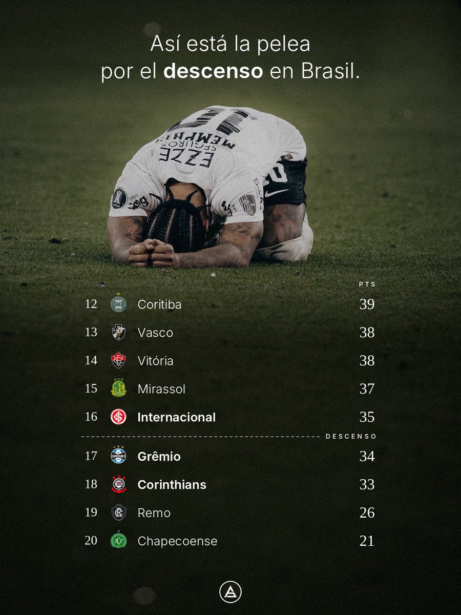 sudanalytics_'s tweet photo. 🤯🇧🇷 Así está la zona baja del BRASILEIRÃO faltando SEIS FECHAS para que termine.

⚠️ Corinthians lleva ¡¡10 PARTIDOS SEGUIDOS SIN GANAR!! y se estaría yendo a la B.

Puede pasar de todo. 😳 https://t.co/lSSOpKQX4Y
