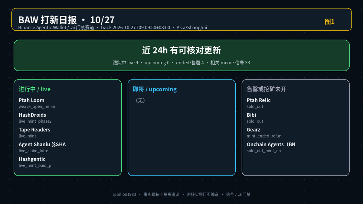 bilion1983's tweet photo. 🧩 BAW 打新日报 10/27

近48h无重大官方异动（仍报数据卡）
近 24h 更新：Onchain Plants
进行中：Ptah Loom、HashDroids、Tape Readers
即将：无
售罄/未开挖：Ptah Relic、Bibi、Gearz

只报已核对来源；无项目不硬编。非投资建议。

#BAW #BinanceWallet #AgentID https://t.co/sCYaIlg6h3