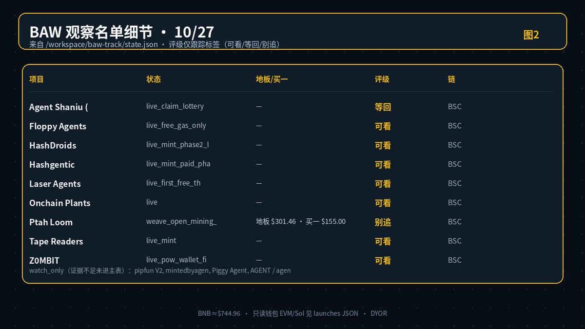 bilion1983's tweet photo. 📋 观察名单 10/27

Ptah Loom · weave_open_mining_ · 别追
HashDroids · live_mint_phase2_l · 可看
Tape Readers · live_mint · 可看
https://t.co/WoE4WEqCDZ

meme 信号 24h 相关 33 条（≠.ai门禁）。DYOR。

#BAW #BinanceWallet #AgentID https://t.co/JcGE7OeQ9G