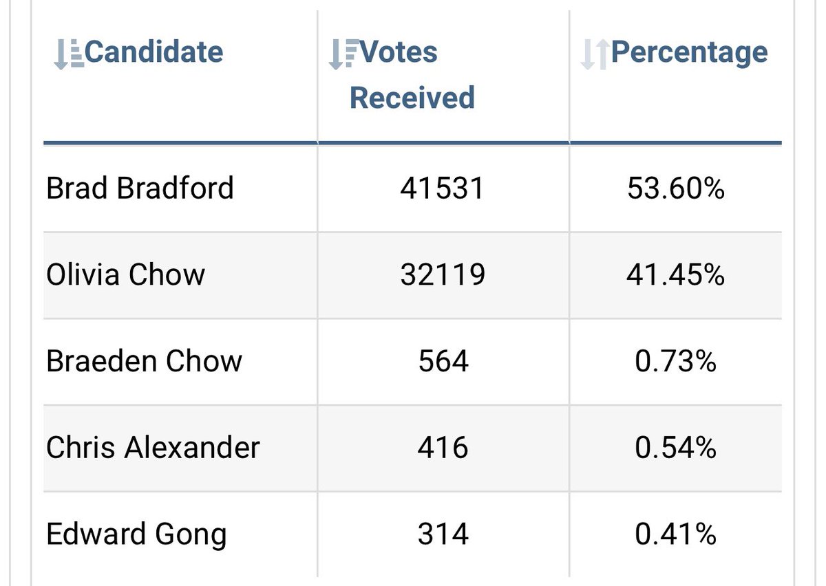 RichardCityNews's tweet photo. 9:26PM - Results starting to flow in. https://t.co/I8hMhwJLvY