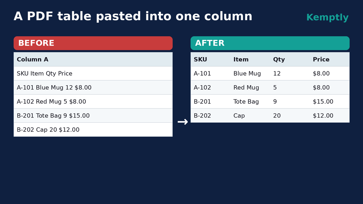 KemptlySheets's tweet photo. Pasted a PDF table into Excel and got everything crammed into column A?

Split it out and SKU, item, qty and price each get their own column again. We fix these for small shops. https://t.co/v845dlWflu