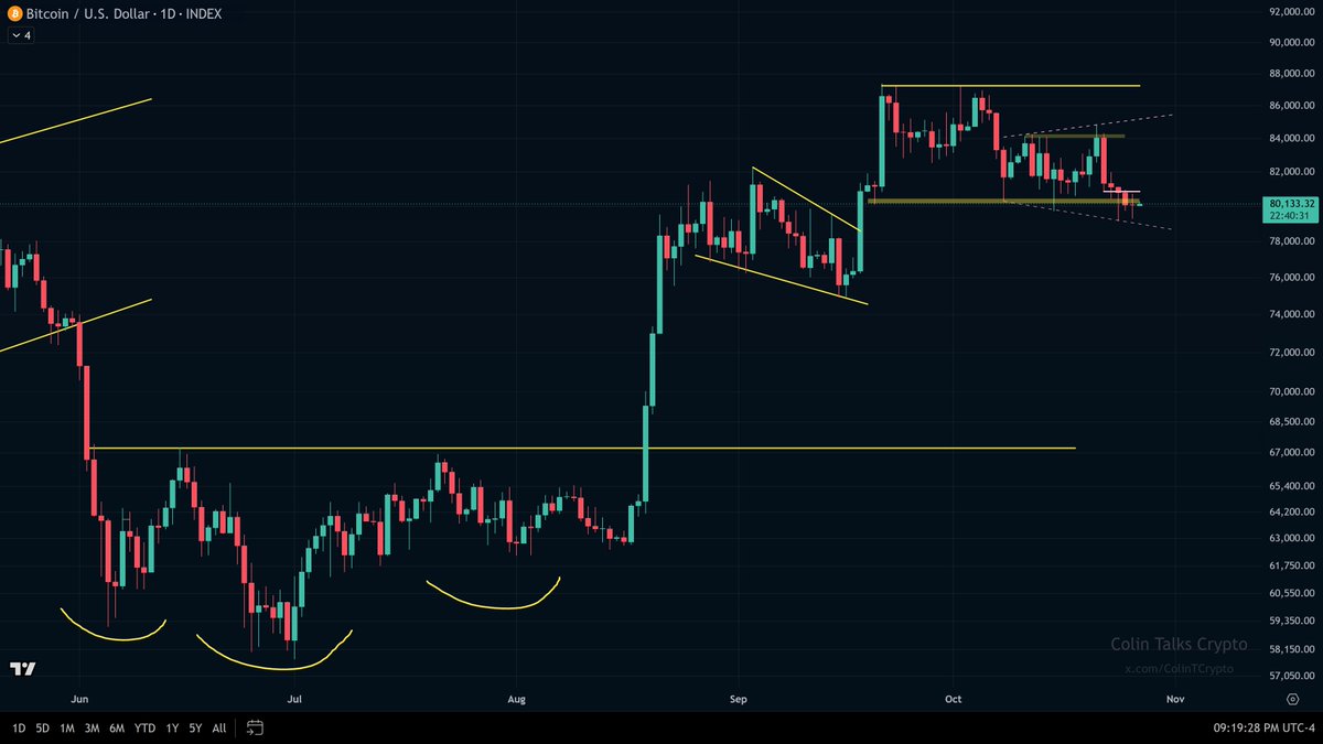 ColinTCrypto's tweet photo. $BTC has lost momentum in the past 4 days, especially since the failed break above $84k.

It's clearly looking weak, and while it does seem likely that it drops lower, it is worth noting that it is still at the very lowest dregs of the boundary, within a margin of error.

For example, if some "White Swan Event" occured (something good but unexpected), like Trump suddenly ending the war with Iran, I could see BTC pumping and staying afloat. I am just mentioning possibilities. Good not to rule anything out. That's my bull case lol.

I think right now, we should be prepared for anything, and that includes more downside, as BTC has clearly been weak-- especially the past 4 days. BTC could easily go to $76k. That seems to be the most likely path, but again, I wouldn't rule out anything, especially right before midterm elections when politicians are desperate for votes.