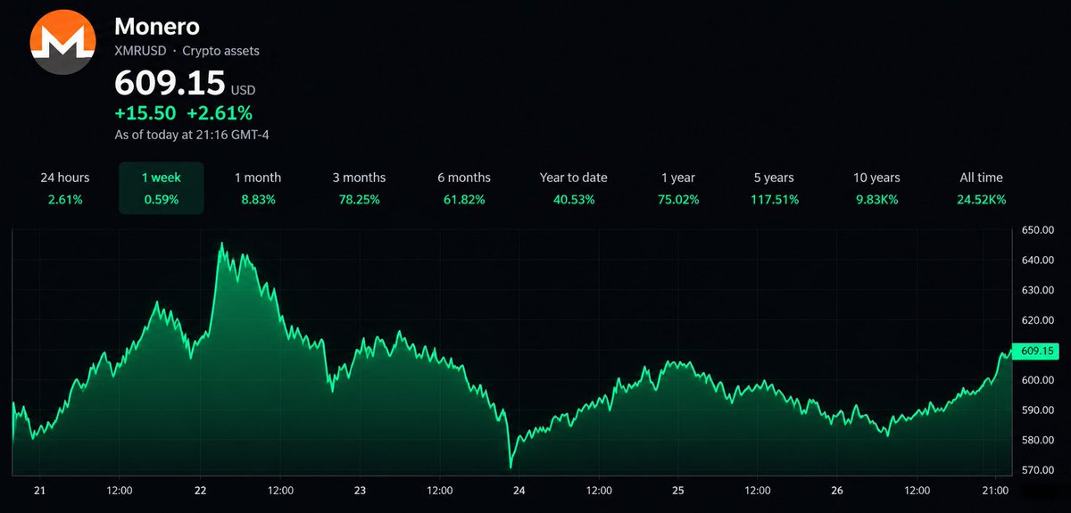 cwg1exe's tweet photo. monero:native is absolutely flying while the rest of the market is getting slaughtered. 📈

Privacy narrative is heating up and I think CT is sleeping on solana:FCN2KLyUGT9EddKf8MZYjPce8CWxUid7nWpAx9ograin.

Actual working product, active dev constantly shipping, and exposure to the Monero ecosystem.

If privacy becomes the next big meta, solana:FCN2KLyUGT9EddKf8MZYjPce8CWxUid7nWpAx9ograin could be a genny play at this mcap.

Keeping my eyes on this one. 👀