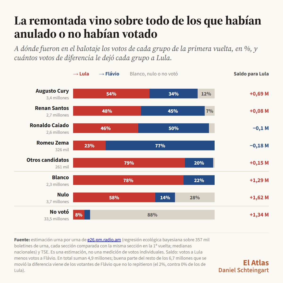 danyscht's tweet photo. 1) subió la participación electoral, y casi todo eso fue a Lula

2) cayeron fuerte voto en blanco/nulo y eso fue casi todo a Lula

3) voto de terceras fuerzas fue algo más a Lula (se habían depurado de su costado más derechista en la previa de la primera vuelta y había quedado un electorado más de centro o independiente)

4) Flavio fidelizó el 98% de sus votantes, no el 100%