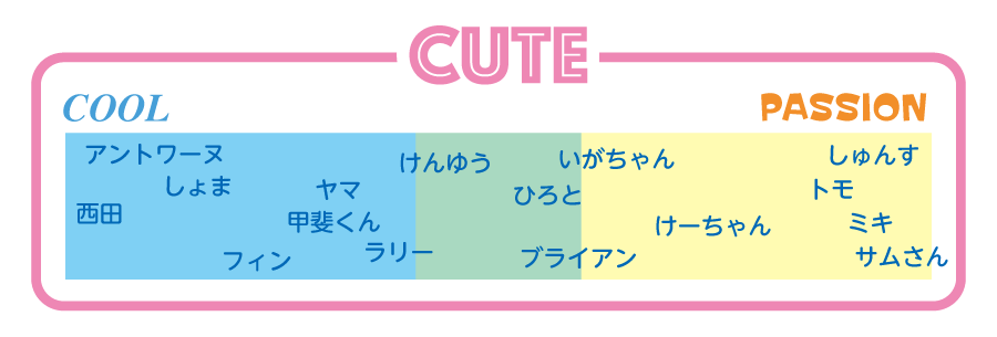 syn_fuko's tweet photo. ブルテオンたちがキュート・クール・パッションどれか問題（問題？）、こうでは？
※一部解像度の低い選手がいるので解釈違いはご容赦 https://t.co/kvcgxpjNad