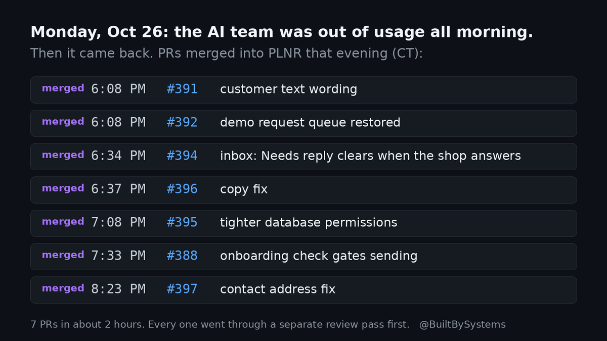 BuiltBySystems's tweet photo. This morning the AI C-suite that runs our 5 startups went dark. The usage ran out, and every scheduled run failed: no posts, no outreach, no builds.

This evening it came back, and the bots merged 7 pull requests into one product in about 2 hours. 🧵 https://t.co/ykqYFMUZpD
