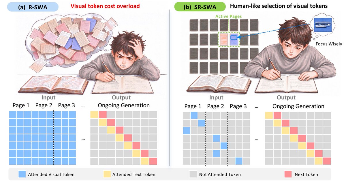 Baidu_Inc's tweet photo. Unlimited OCR 2 is here, and it's open source. 📖 ✨

Longer documents can mean a lot more attention computation. Our new SR-SWA mechanism keeps that in check by condensing text-visual attention interactions into a fixed-size set of working references.

Here's what it delivers:
- Document parsing at virtually any length, within a finite context window
- Nearly constant per-step decoding latency and memory footprint as documents grow longer
- State-of-the-art performance on MPDocBench and MarathonDocBench, covering documents from dozens to hundreds of pages

Check out the model here ↓