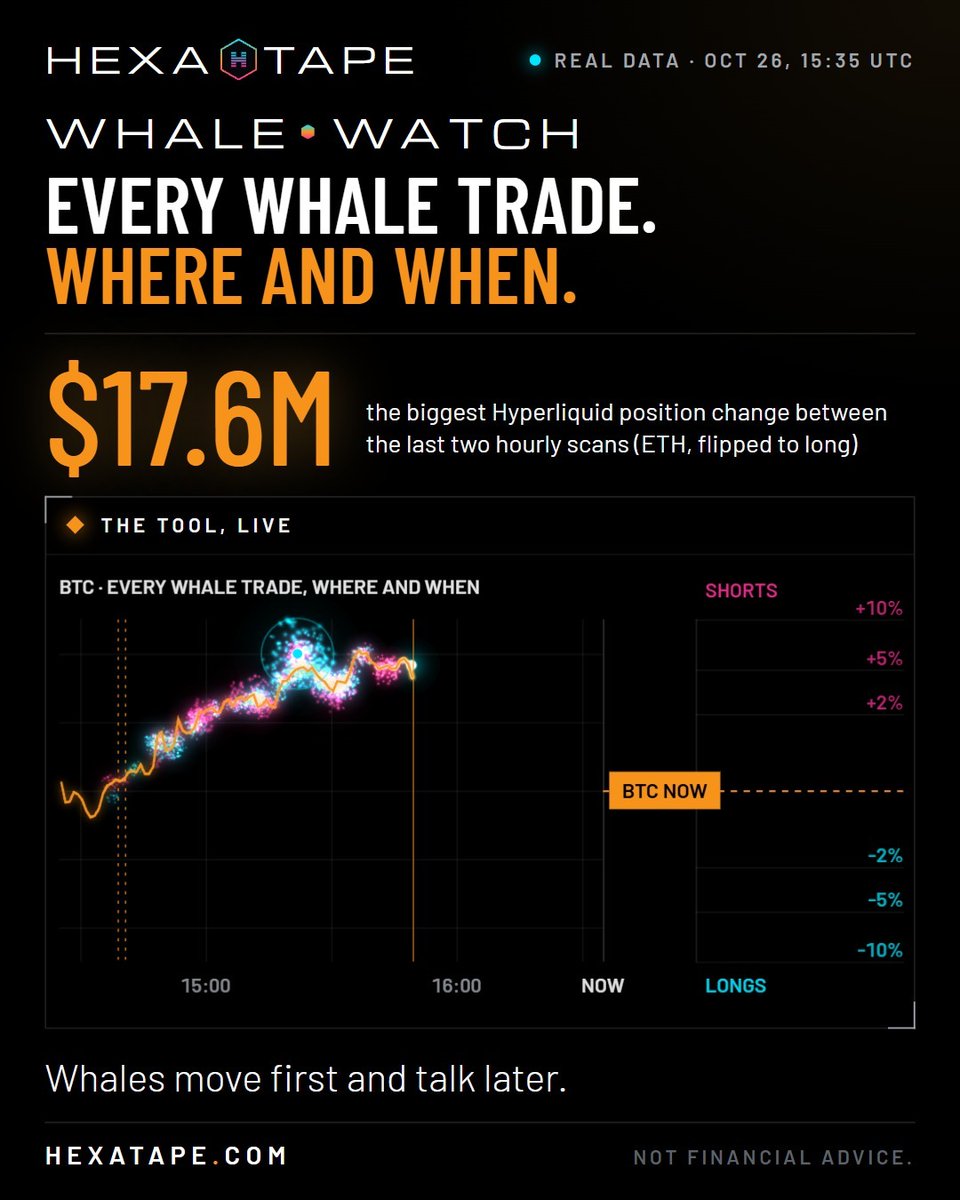 HexaTape's tweet photo. A Hyperliquid whale just flipped to long worth $17.6M on ETH.

Somebody with a lot of money has an opinion. Doesn't make them right, but it's worth knowing.

Link in bio.

Not financial advice. https://t.co/ycVeQ9xIHV