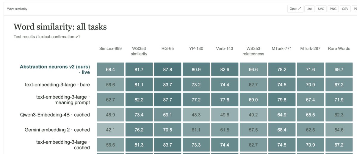 mayfer's tweet photo. my "abstraction neurons as embeddings" method beats all SOTA embedding search methods on "word similarity" but loses very badly on sentence similarity and retrieval

i'd say this is expected given it uses 16k neurons out of 4B but i'm really pleased how well it works for words https://t.co/HIPwJ60chq