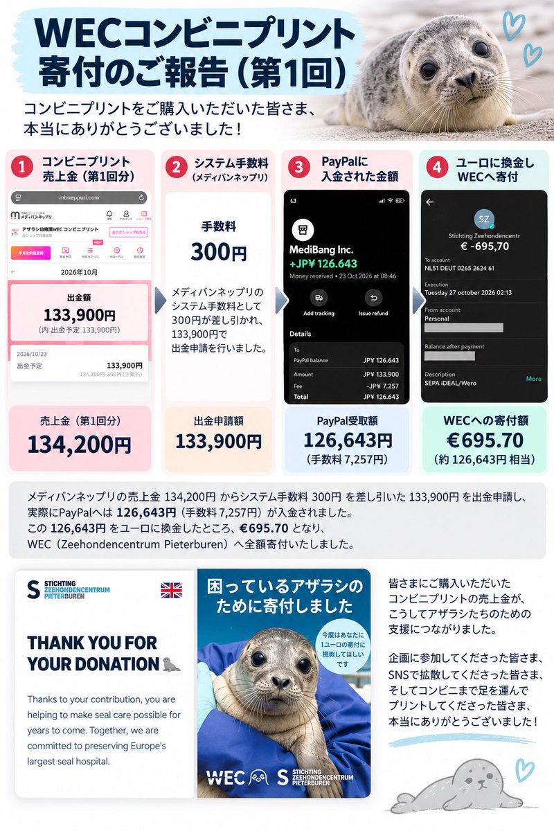 WEC_print's tweet photo. 【WECコンビニプリント 第1回寄付のご報告】

WECコンビニプリントをご購入いただいた皆さま、本当にありがとうございます。

まず、第1回分として売上 134,200円。

ここからシステム手数料300円が差し引かれ、133,900円を出金申請しました。

その後、PayPalでの受取時に7,257円の手数料が発生し、実際に受け取った金額は 126,643円。

この126,643円をユーロに換金し、

€695.70

上記全額をWEC（Zeehondencentrum Pieterburen）へ寄付しました。

画像にも、売上から実際の寄付までのお金の流れをすべて掲載しています。

そして――

これは、まだ「第1回分」です。

現在、次回以降の寄付に回るお預かり金は、
すでに

273,190円。

コンビニプリントの累計売上は425,290円を突破しました。

【総額40万円を超えました】

たった一人の呼びかけから始まった企画。
許可を得るまで1年。

そこに施設スタッフの熱意と、日本のWECファン皆様の支援の力が掛け合わさって、ここまで大きな支援になっています。

プリントを購入してくださった皆さま、コンビニまで足を運んでくださった皆さま、SNSで広めてくださった皆さま。

皆さんと一緒につくった支援です。

第1回、€695.70。

そしてすでにその先の27万円以上が待っています。

まだ終わりません！終わらせません！

日本からオランダのアザラシ幼稚園WECへ支援の力を届ける。

これからも、皆さんの応援を確実にアザラシたちへ届けていきます。

よろしくお願いします！🦭

#WEC
#Zeehondencentrum
#アザラシ幼稚園
#WECコンビニプリント