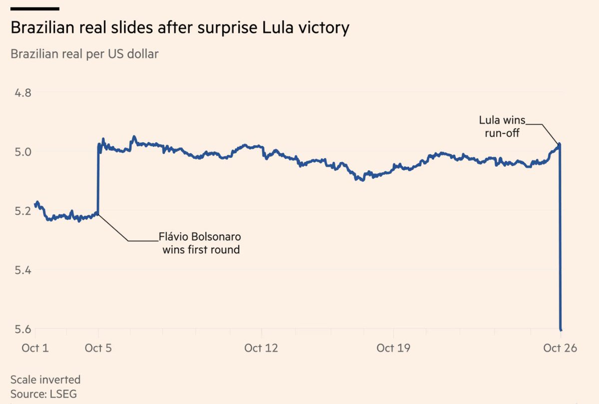 Schuldensuehner's tweet photo. OUCH! Brazil’s currency plunges most since 1999 after Lula’s surprise victory. https://t.co/7dHc6pMqe6 https://t.co/ok9PDmVuOO