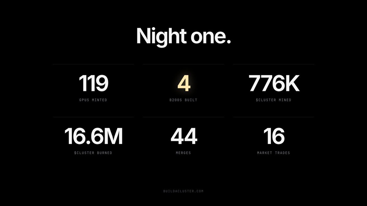 clusteronchain's tweet photo. Night one of CLUSTER coming to an end, so far today:

119 GPUs minted
4 B200s built, the top card there is
776K $CLUSTER mined, paid out every second
16.6M burned for good
44 merges, 16 trades on the market
phantom fix shipped mid-launch

day two, we will keep building

Thank you https://t.co/RGE36bvEI9