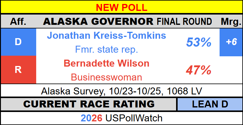 USPollingWatch's tweet photo. #NewPoll - Alaska Governor Final Round 2026

🟦 Kreiss-Tomkins, 53% (+6)
🟥 Wilson, 47%

Alaska Survey https://t.co/2DS2SJzBj0