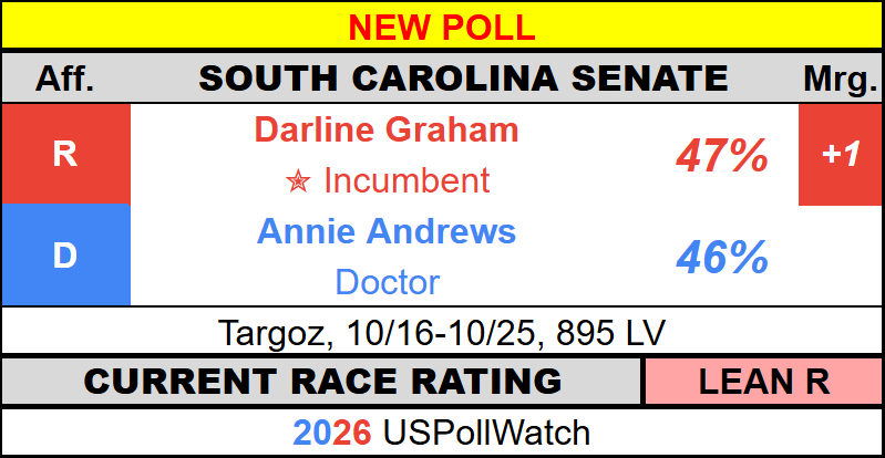 USPollingWatch's tweet photo. #NewPoll - South Carolina Senate 2026

🟥 Graham, 47% (+1)
🟦 Andrews, 46%

Targoz https://t.co/NwLI3BIBQG