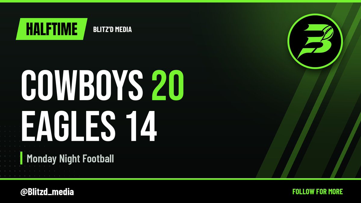 Blitzd_media's tweet photo. Halftime on Monday Night Football: Cowboys 20, Eagles 14. https://t.co/Zm4r4QdpBJ