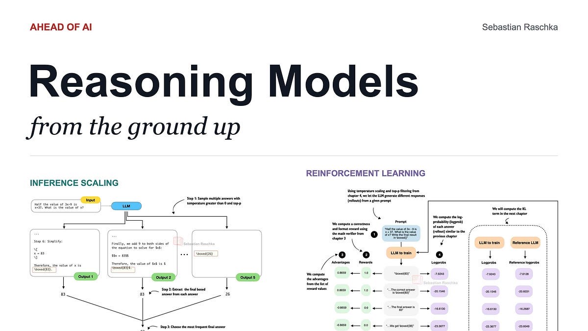 Frontier_Now_26's tweet photo. Sebastian Raschka released an 11-hour free course: Reasoning LLMs from Scratch — 8 episodes, from writing your own verifier to GRPO and R1-style distillation.

Queue it for the weekend if you want reasoning models below the API layer.

https://t.co/vpcjgu4Uep https://t.co/36fOpdWomX