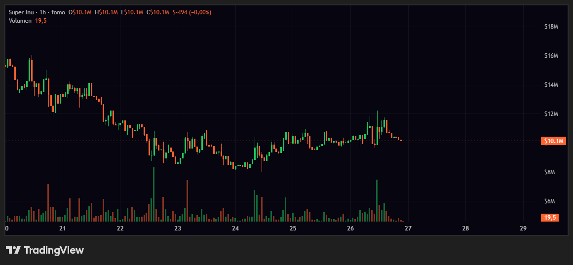 cwg1exe's tweet photo. solana:DEW9dSN6QpWyNthphCpMmAbZP1Q4cEKR9xQXAri98WDP looking pretty interesting here. 👀

Been consolidating nicely around that $10M mcap, with multiple attempts to break out.

Even with the market bleeding, it's still putting up a fight.

Would love to see it reclaim $12M and build some momentum.

Patience is the hardest part of this game. Still think the narrative has genny potential.

Time will tell. 🫡