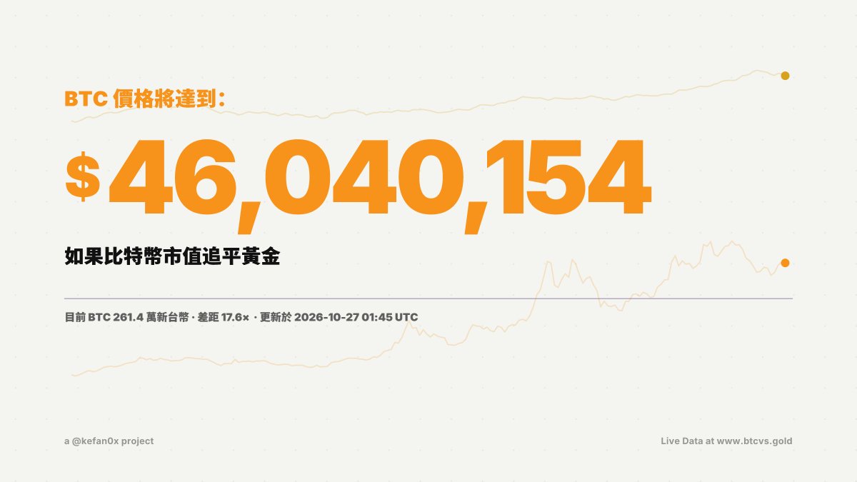 BTC_vs_Gold's tweet photo. 如果比特幣市值今天追平黃金，
一枚 BTC 將價值 4604.0 萬新台幣。 https://t.co/bloNNptnLR