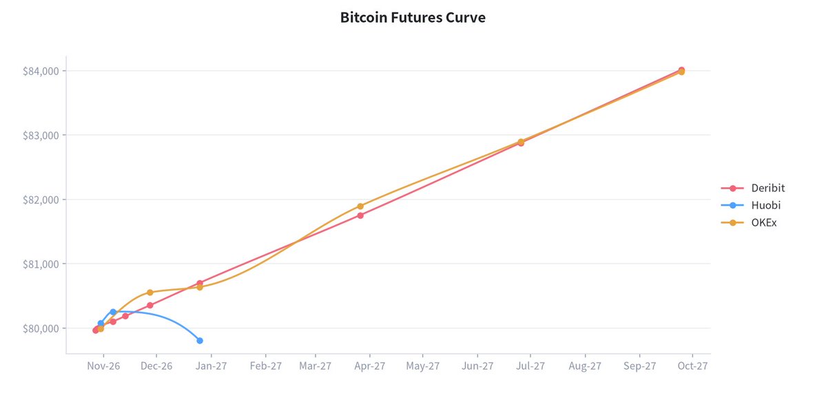 CoinPost_Alert's tweet photo. BTC Futures Curve | Spot $79,968

% front → back month:
Deribit +5.1%  (9/24)
OKEx +5%  (9/24)
Huobi -0.3%  (12/25)

#Bitcoin #BTC #Futures https://t.co/MSaA8nmcFm