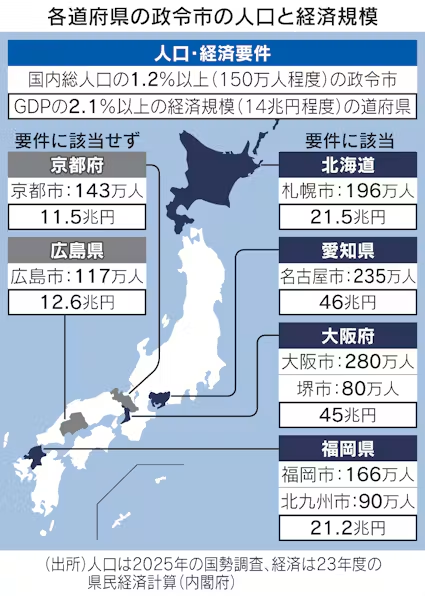nikkeinagoya's tweet photo. 副首都、人口・経済で4道府県に絞り込み　薄れる災害時の東京圏代替
https://t.co/5Yww3aGCSL
政府は27日の閣議で「副首都」の指定要件を決定した。人口や経済規模に要件を設け、候補は大阪府、愛知、福岡両県、北海道に事実上絞った。東京都に次ぐ都市の育成を重視し、大規模災害時の首都機能の代替という目的は相対的に薄れた。