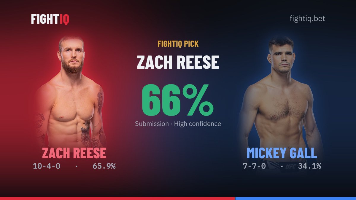 ufcpredictorpro's tweet photo. FightIQ picks Zach Reese (66%) over Mickey Gall.
https://t.co/SQYm0u6PtB
#UFC #UFCFightNight #MMA #FightIQ https://t.co/ZbA4J1dEQp