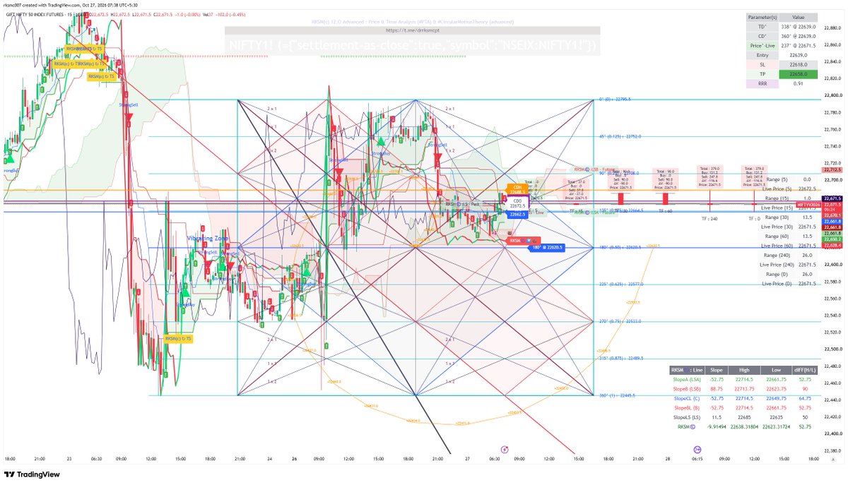 researchrks's tweet photo. GIFT Nifty Open@ 22,672
-ve| 102
#Nifty closed@22,753, 15:30-27102026
Nifty'll be opening gapdown /nearby& move smoothly as Global impact!
#CircularMotionTheory (advanced)
_Follow US & Join US
#GIFTNifty #Nifty50 #banknifty #options #stockmarkets
Not a financial advice https://t.co/lUIwIF59lD