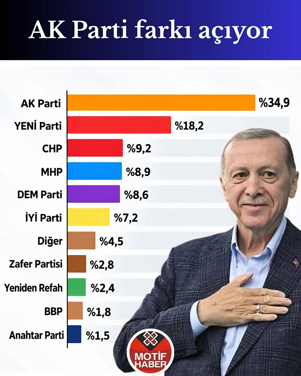 632_busra's tweet photo. ORC'nin ekim ayı seçim anketinde AK Parti yüzde 34,9 ile ilk sırada yer aldıol

 ORC  tarafından 17-19 Ekim 2026 tarihlerinde 26 ilde 3 bin 900 katılımcıyla gerçekleştirilen Türkiye geneli anketinin sonuçları açıklandı. Katılımcılara "Bu pazar genel seçim olsa sorusu yöneltildi https://t.co/RxqMgWjeM0